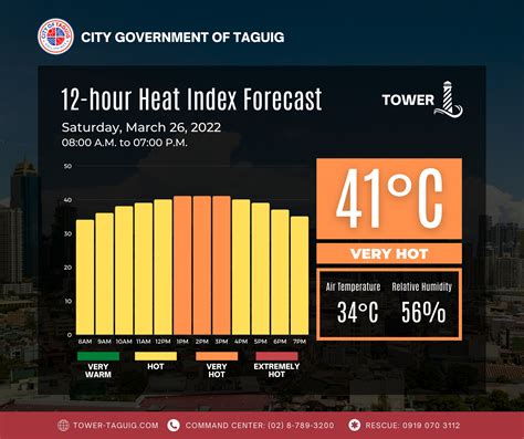 heat index today near taguig, metro manila